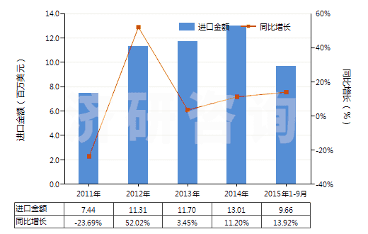 2011-2015年9月中國(guó)紅柱石、藍(lán)晶石及硅線石,不論是否煅燒(HS25085000)進(jìn)口總額及增速統(tǒng)計(jì)